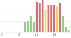 Online Time Chart