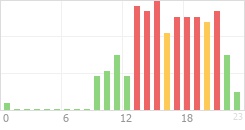 Online Time Chart