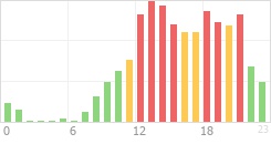 Online Time Chart