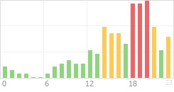 Online Time Chart