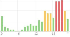 Online Time Chart