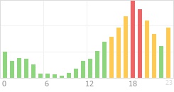 Online Time Chart