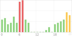 Online Time Chart