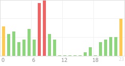 Online Time Chart