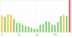 Online Time Chart