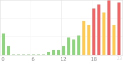 Online Time Chart