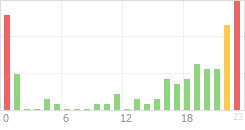 Online Time Chart