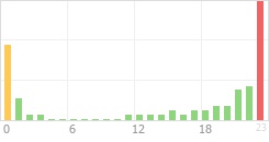 Online Time Chart