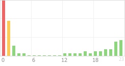 Online Time Chart