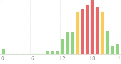 Online Time Chart