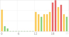 Online Time Chart