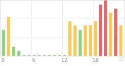 Online Time Chart