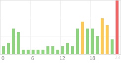 Online Time Chart