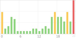 Online Time Chart