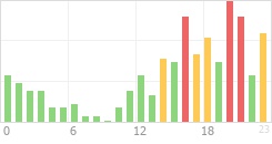 Online Time Chart