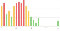 Online Time Chart