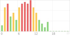 Online Time Chart