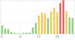 Online Time Chart