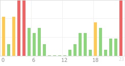 Online Time Chart