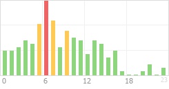 Online Time Chart