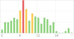 Online Time Chart