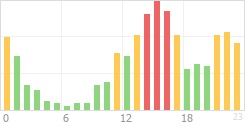 Online Time Chart