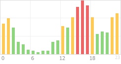 Online Time Chart