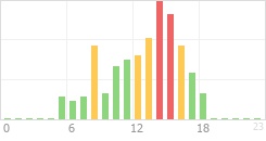 Online Time Chart