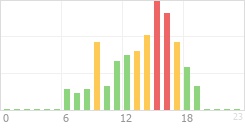 Online Time Chart