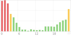 Online Time Chart