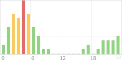 Online Time Chart