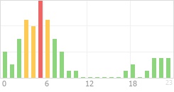 Online Time Chart