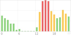 Online Time Chart