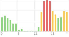 Online Time Chart