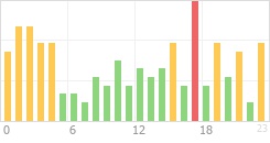 Online Time Chart