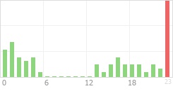 Online Time Chart