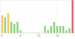 Online Time Chart