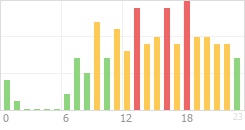 Online Time Chart