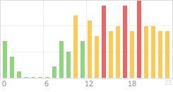 Online Time Chart