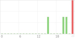 Online Time Chart