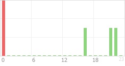 Online Time Chart