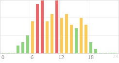 Online Time Chart