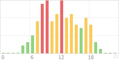 Online Time Chart