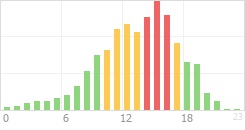 Online Time Chart