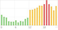 Online Time Chart