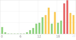 Online Time Chart