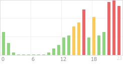 Online Time Chart