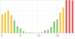 Online Time Chart