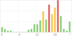 Online Time Chart