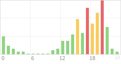 Online Time Chart